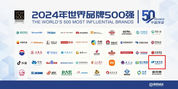 中國華電蟬聯(lián)世界品牌500強、排名上升33位